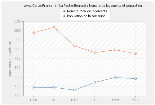 La Roche-Bernard : Nombre de logements et population